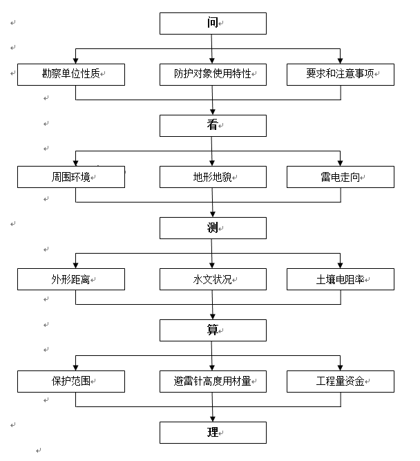 勘察流程图.png